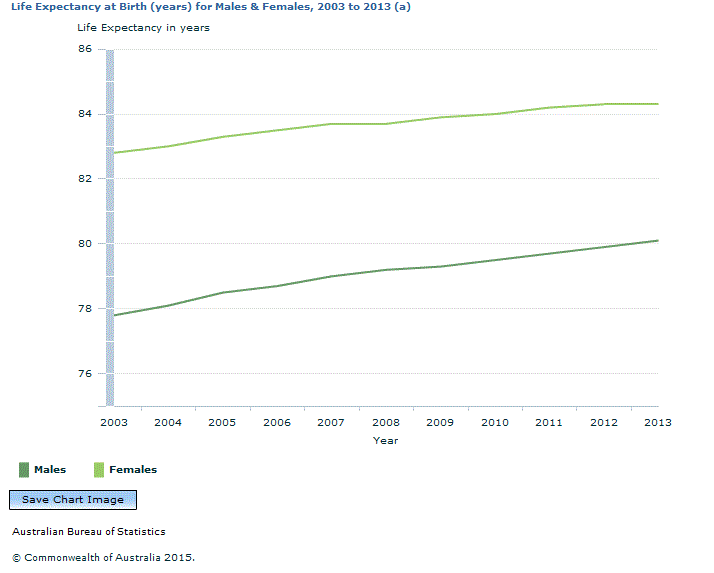 Graph Image for Life Expectancy at Birth (years) for Males and Females, 2003 to 2013 (a)